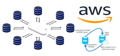 synchronous data replication in rds